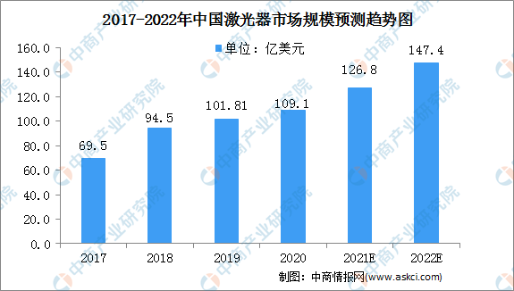2017-2022年中國(guó)激光市場(chǎng)規(guī)模預(yù)測(cè)趨勢(shì)圖（來源：中商情報(bào)網(wǎng)）